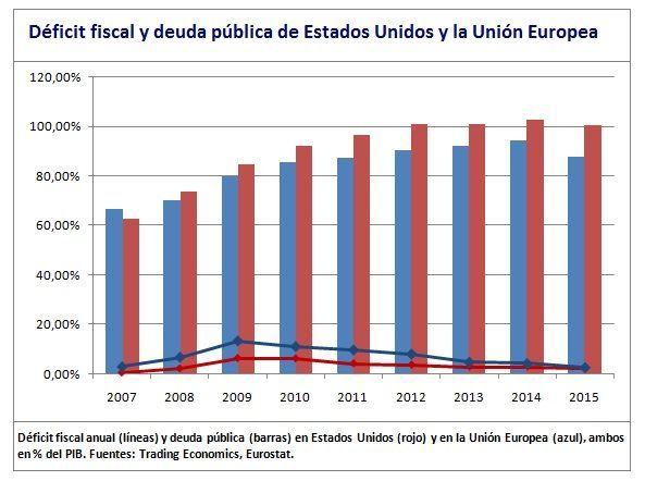 Déficit y deuda pública Europa y Estados Unidos