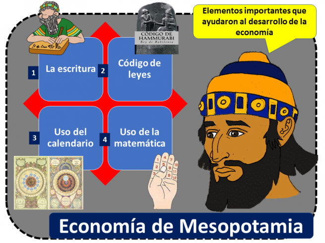 Mesopotamia Economía: Historia, características y aportaciones