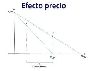 Efecto Precio - Definición, Qué Es Y Concepto | Economipedia