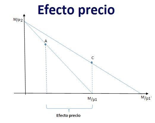 efecto-precio-en-un-bien