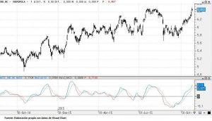 Ejemplo Indicador Bursátil Macd