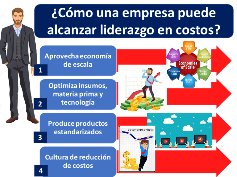 Liderazgo En Costos | Economipedia