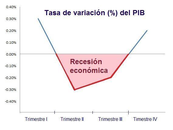 Ejemplo_recesión_económica