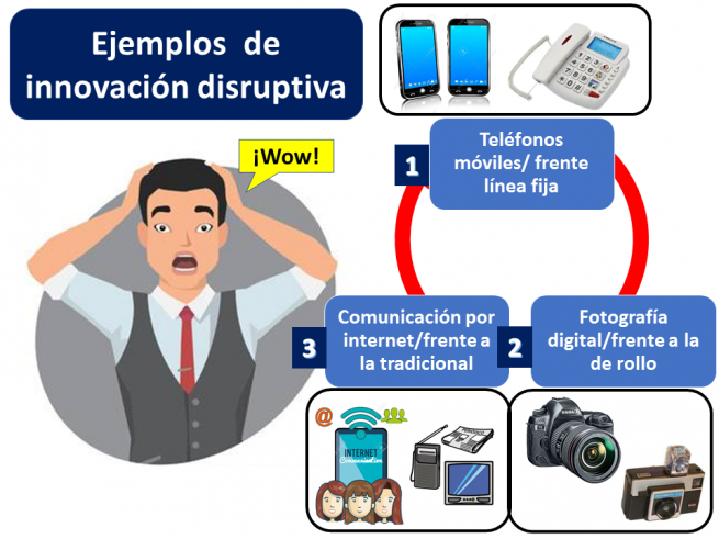 Innovación Disruptiva | Economipedia