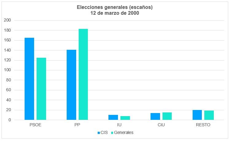 Elecciones Generales 2000 Escaños