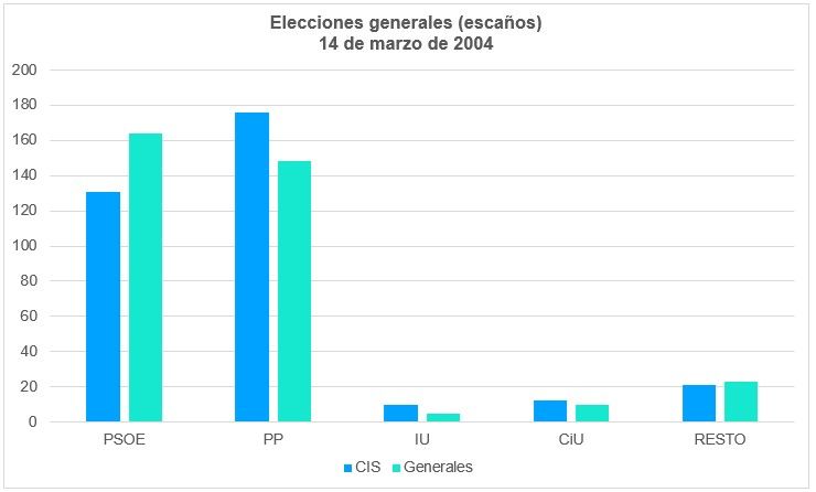 Elecciones Generales 2004 Escaños