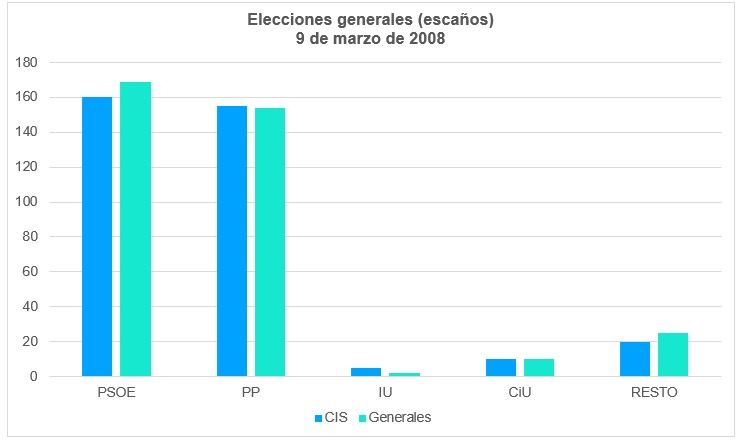 Elecciones Generales 2008 Escaños