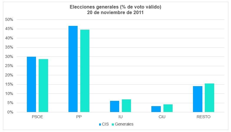Elecciones Generales 2011 Voto Válido