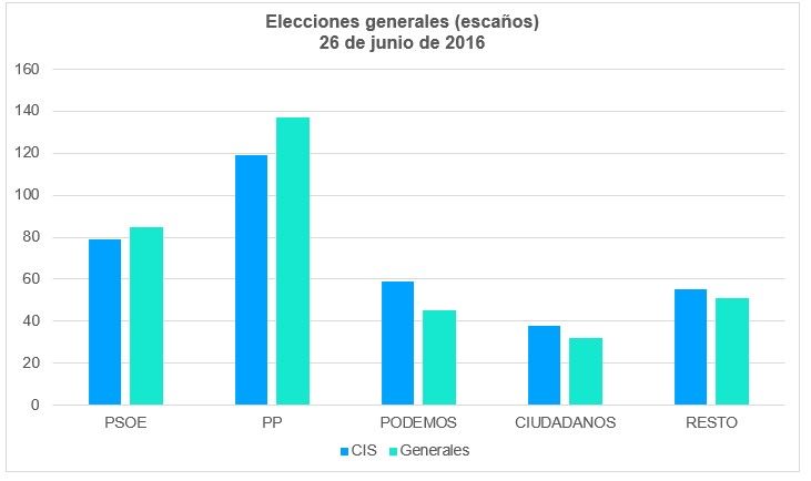Elecciones Generales 2016 Escaños