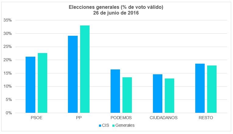 Elecciones Generales 2016 Voto Válido