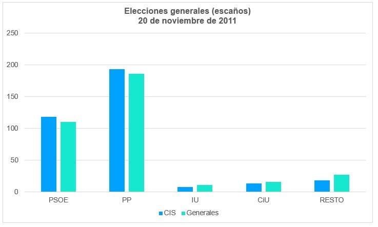 Elecciones Generales España 2011 Escaños