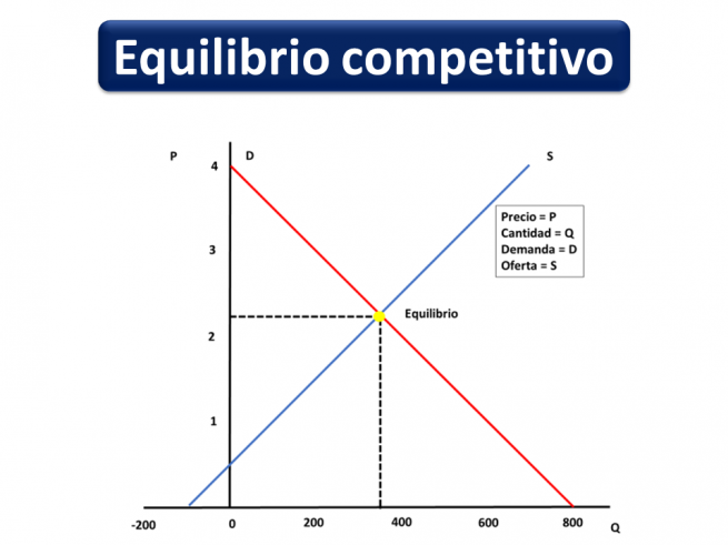 Equilibrio competitivo | Economipedia