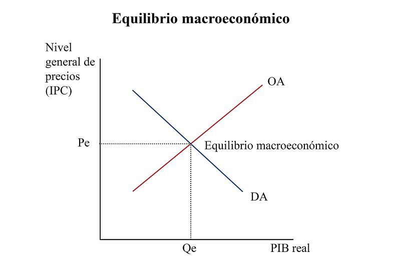 Representación gráfica del equilibrio macroeconómico
Al igual que ocurre en el caso del equilibrio de un mercado, es posible 