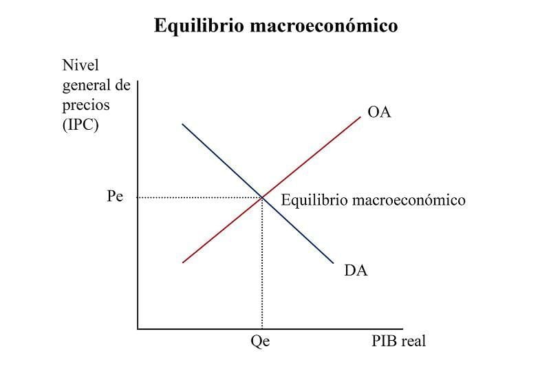 equilibrio macroeconomico