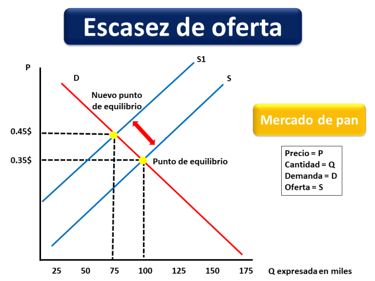Escasez de oferta Qué es, definición y concepto
