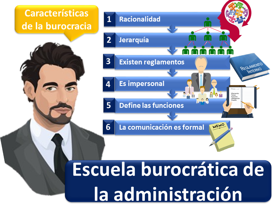 Escuela Burocrática De La Administración