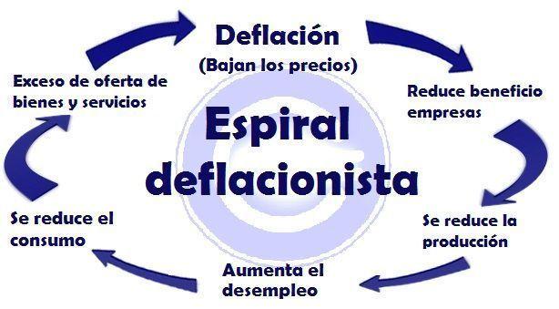 Espiral deflacionista