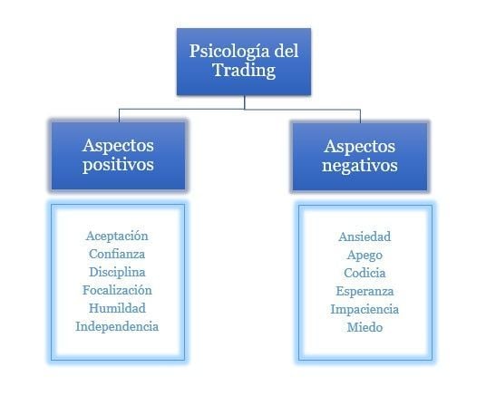 Esquema Psicología Del Trading