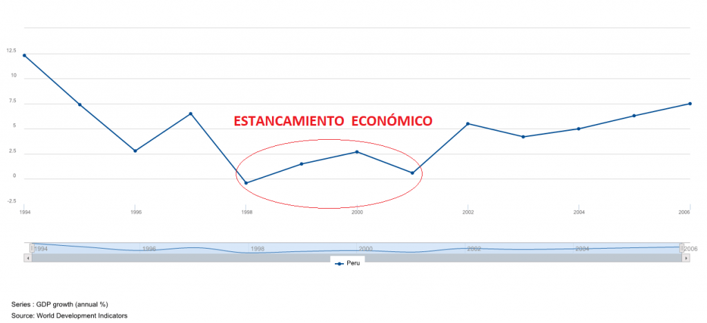 Estancamiento Económico Perú
