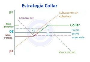 Estrategia De Collar