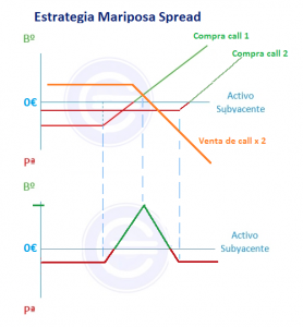 Estrategia Mariposa Spread
