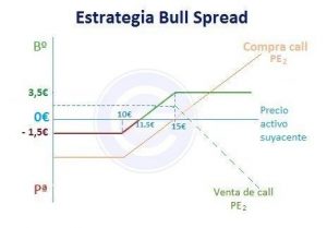 Estrategia Spread Alcista Bull Spread