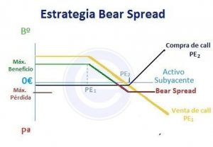 Estrategia Spread Bajista Bear Spread
