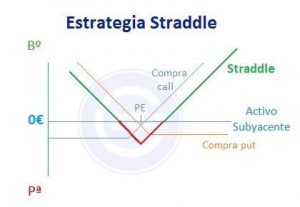 Estrategia Straddle