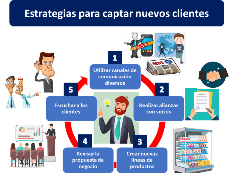 Captación De Clientes Qué Es Definición Y Concepto 0375