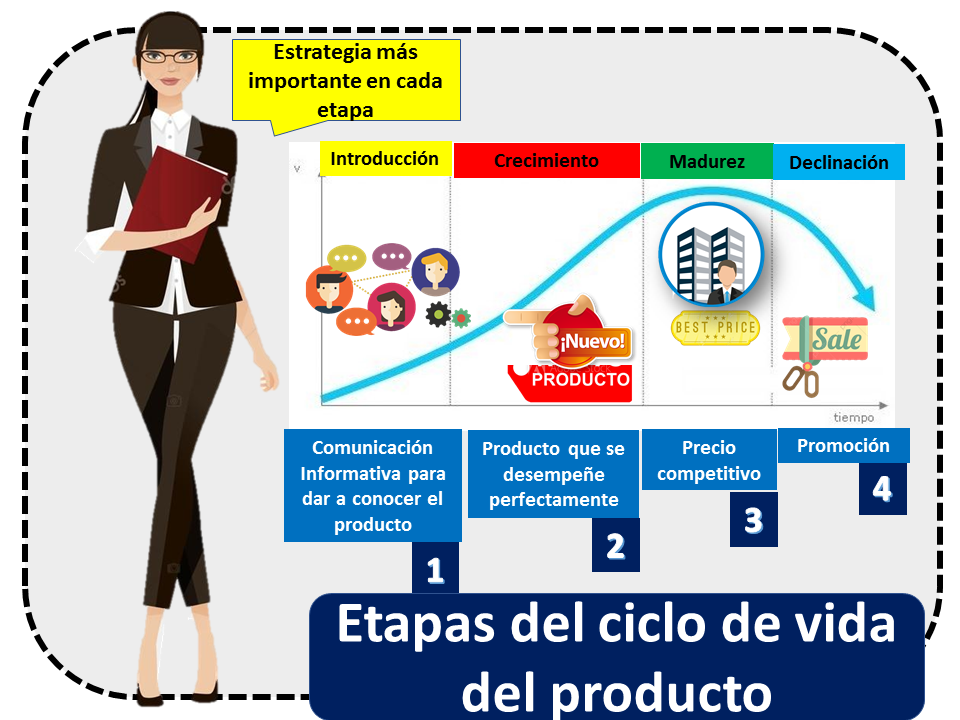 Etapas Del Ciclo De Vida De Un Producto Qué Es Definición Y Concepto 5631