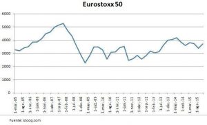 Eurostoxx 50