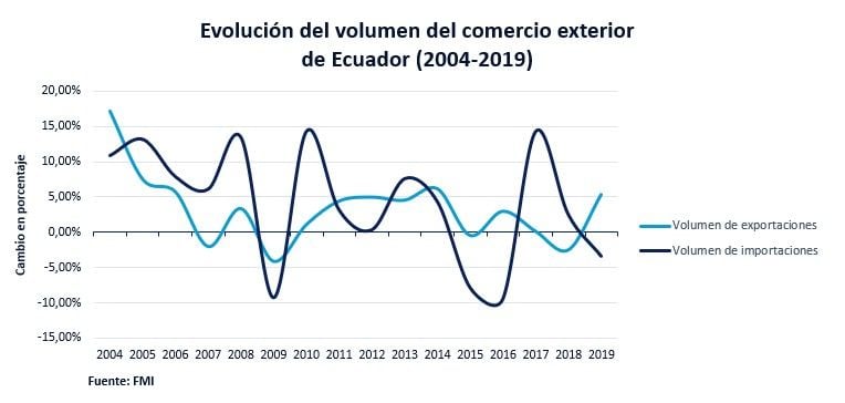 Evolución Del Comercio Exterior En Ecuador
