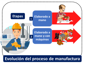 Evolución Del Proceso De Manufactura