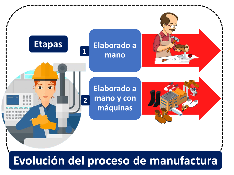 Evolución Del Proceso De Manufactura