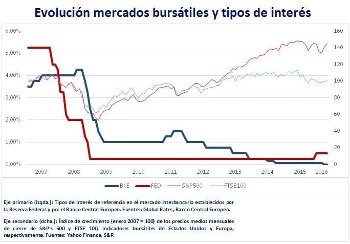 Evolución mercados bursátiles y tipos de interés 2007-2016