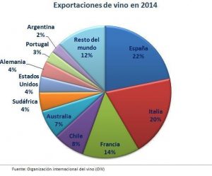 Exportaciones vino por países
