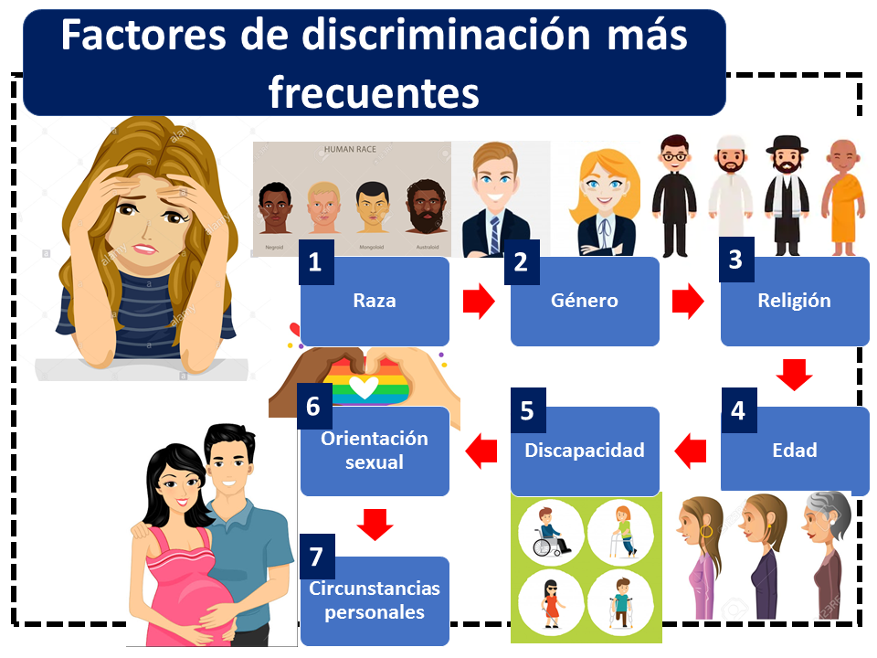 Factores De Discriminación Más Frecuentes