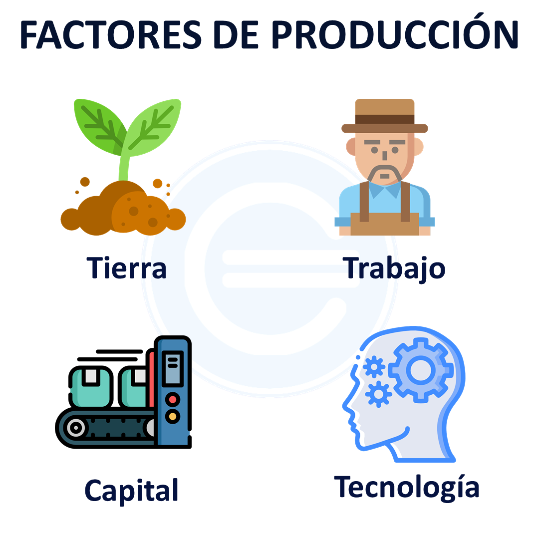 Factores De Producción Tierra, Trabajo, Capital Y Tecnología