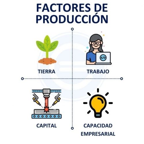 ¿qué Son Los Factores De Producción Función Tipos Y Ejemplosemk 5541