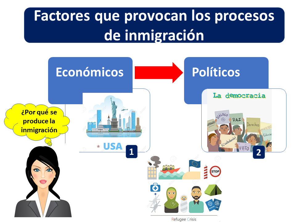 Factores Que Provocan Los Procesos De Inmigración