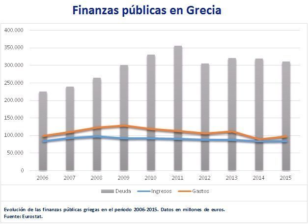 Finanzas públicas Grecia