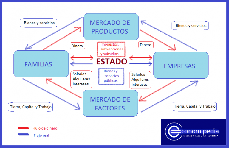 Flujo Circular De La Renta - Definición, Qué Es Y Concepto | Economipedia