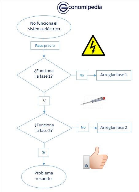 ¿qué Es Un Flujograma Y Para Qué Sirve Cómo Hacer Unoemk 3781