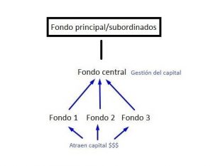 Fondo Principal Subordinados