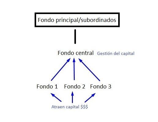 Fondo Principal Subordinados