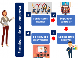 Fortalezas De Una Empresa