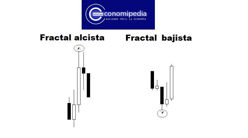 Indicador de fractales - Definición, qué es y concepto | Economipedia