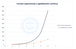 Función Exponencial Grafica
