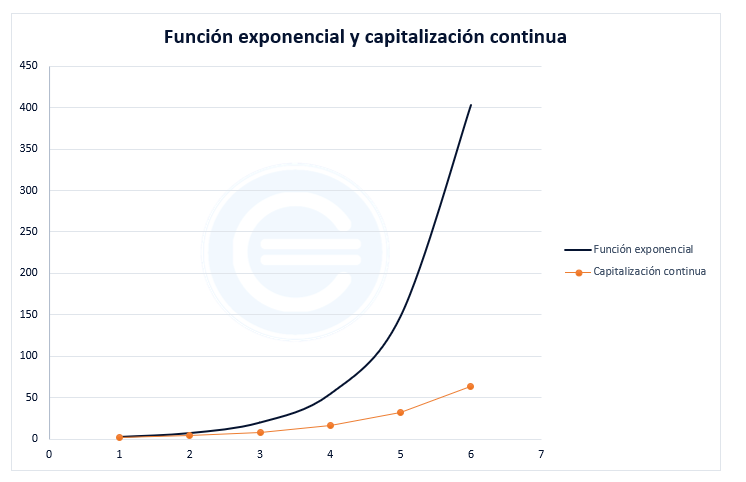 Función exponencial | Economipedia