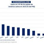 Gasto En I+d Latam